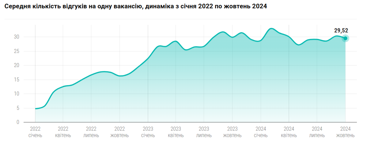 В Украине вырос спрос на IT-специалистов: кого ищут чаще всего